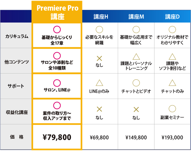 クリエイターズジャパン Premiere Pro講座の料金