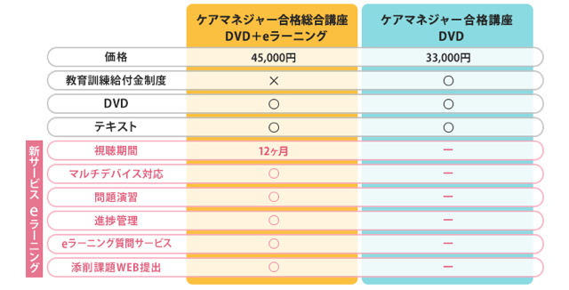 「たのまな」のケアマネジャー（介護支援専門員）の料金