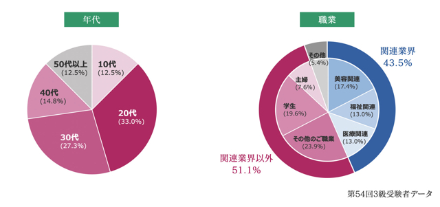 メイクセラピー検定の年齢職業